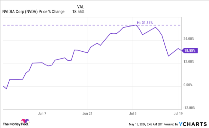 NVDA Chart