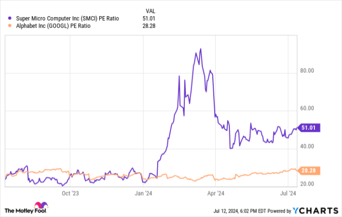 SMCI PE Ratio Chart