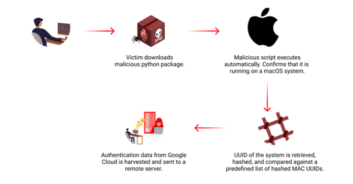 Malicious PyPI Package