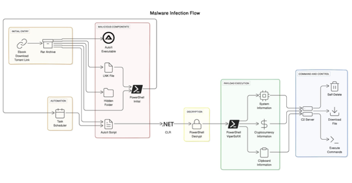 ViperSoftX Malware