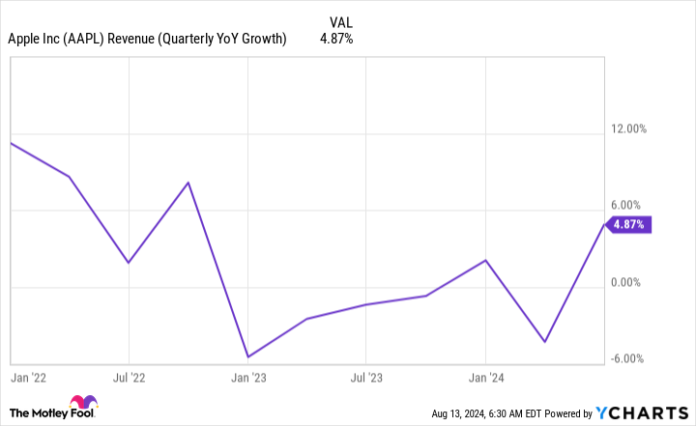 AAPL Revenue (Quarterly YoY Growth) Chart