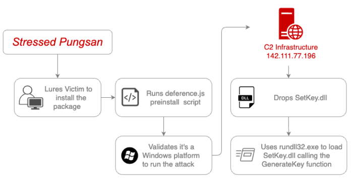 North Korean Hackers