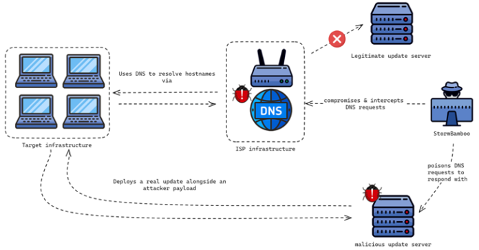 Malicious Software Updates