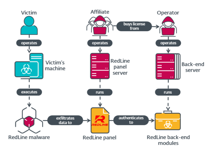 Figure 1. Overview of actors and components involved in RedLine