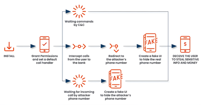 FakeCall Malware