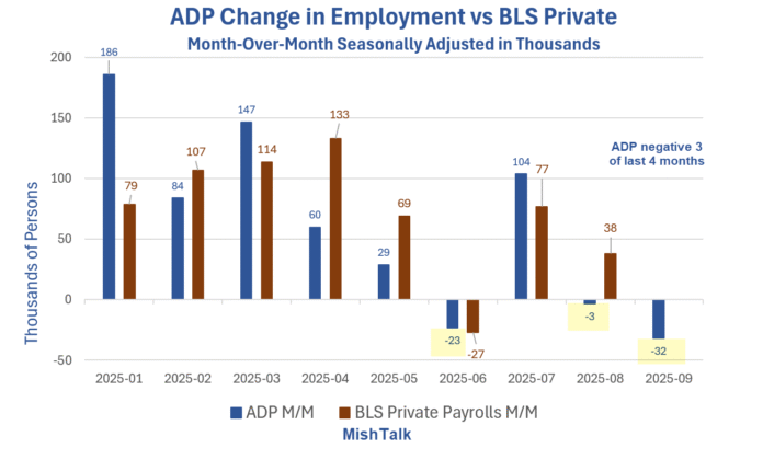 ADP Stops Giving the Fed Access to Its Private Jobs Data – MishTalk