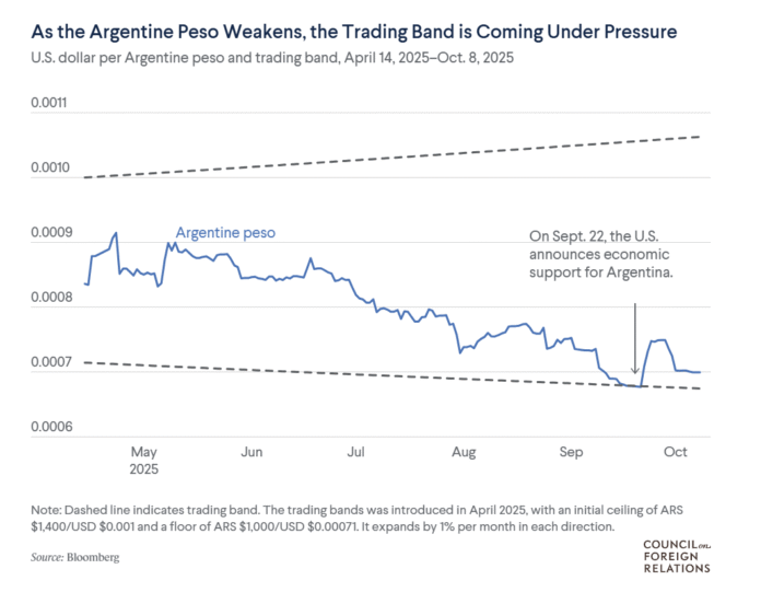Trump’s $40 Billion Bailout of Argentina Hurts US Farmers – MishTalk