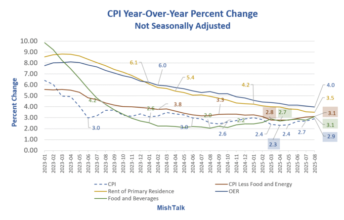 Trump Recalls BLS Workers to Produce CPI Report Because SS Payments Need It – MishTalk