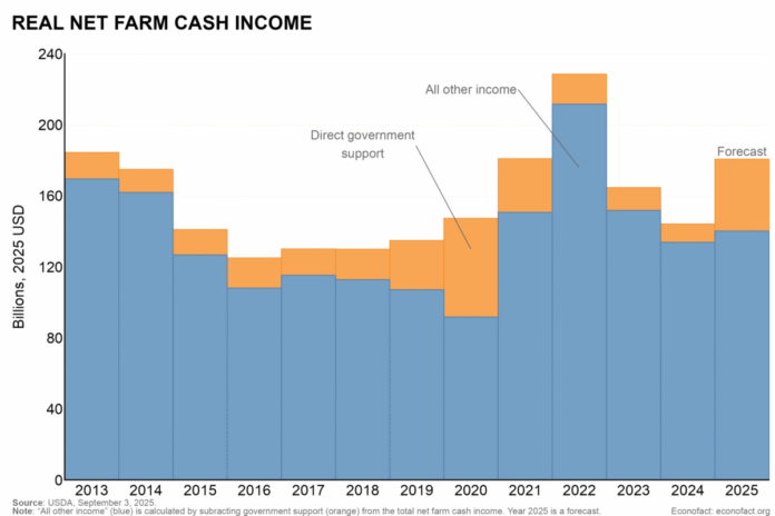EconoFact: “The U.S. Agricultural Sector Under Stress”