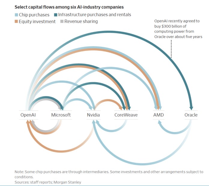 Circular Investment Deals in AI Look Similar to the Dot-Com Bubble – MishTalk