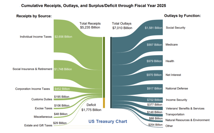 Zero Progress on the Reducing the Deficit Despite Tariff Revenue – MishTalk