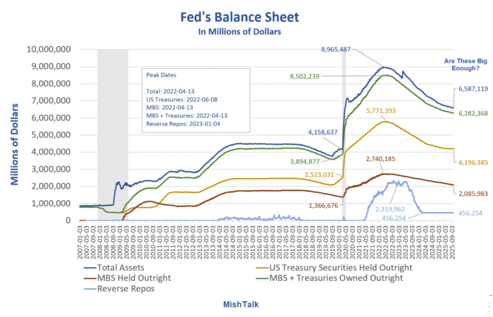 Fed Debates Whether a $6 Trillion Balance Sheet Is Ample – MishTalk
