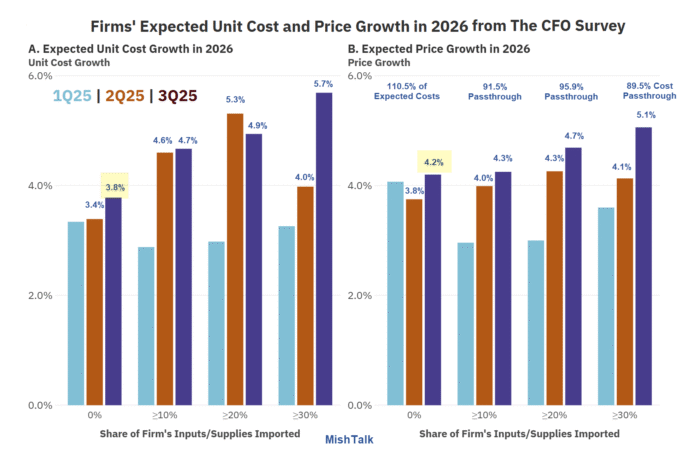Even Non-Importing Firms Expect Big Price Hikes in 2026 – MishTalk