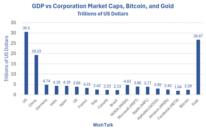 Is Nvidia Worth More than the Entire GDP of Germany, India, or Japan? – MishTalk