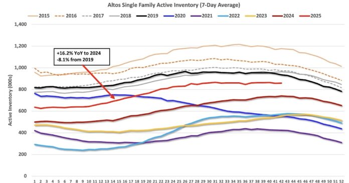 Calculated Risk: Housing October 20th Weekly Update: Inventory Up 0.3% Week-over-week