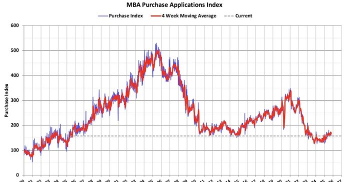 Mortgage Applications Decrease in Latest Weekly Survey
