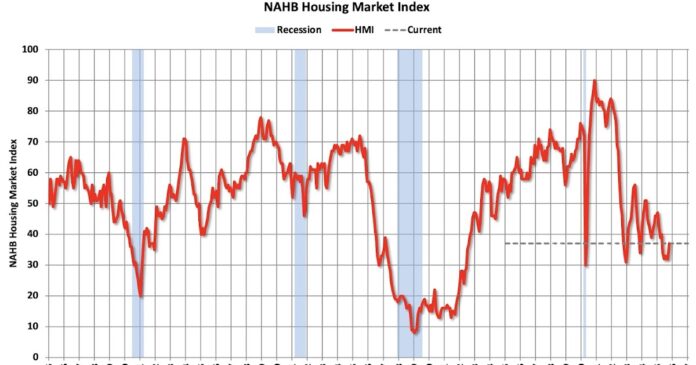 Builder Confidence Increased in October, Negative territory for 18 consecutive months