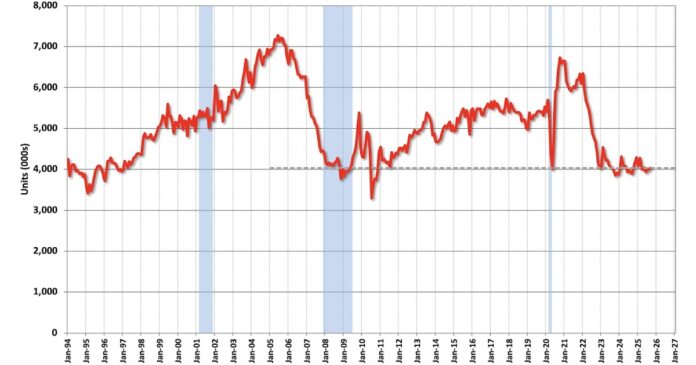 Existing-Home Sales Increased to 4.06 million SAAR in September