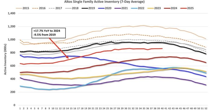 Calculated Risk: Housing October 6th Weekly Update: Inventory Increased 0.2% Week-over-week
