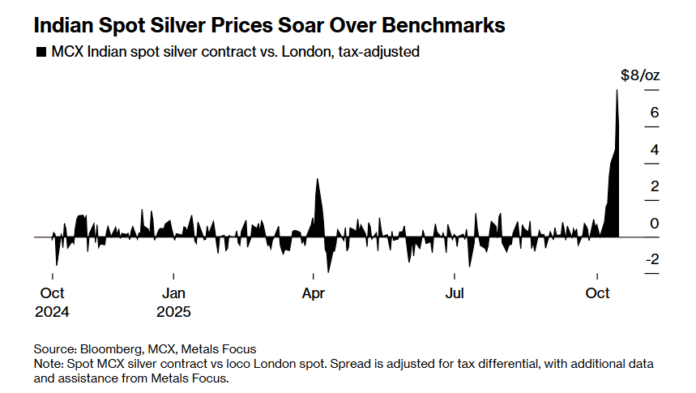 India’s Largest Metals Refinery Ran Out of Silver for the First Time in History – MishTalk