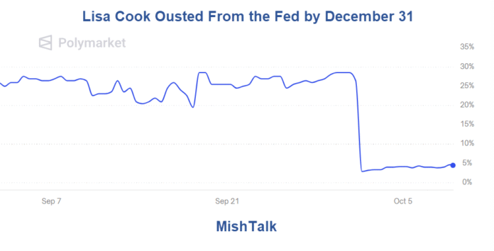 Trump’s Chance to Pack the Fed with Loyalists Just Blew Up – MishTalk