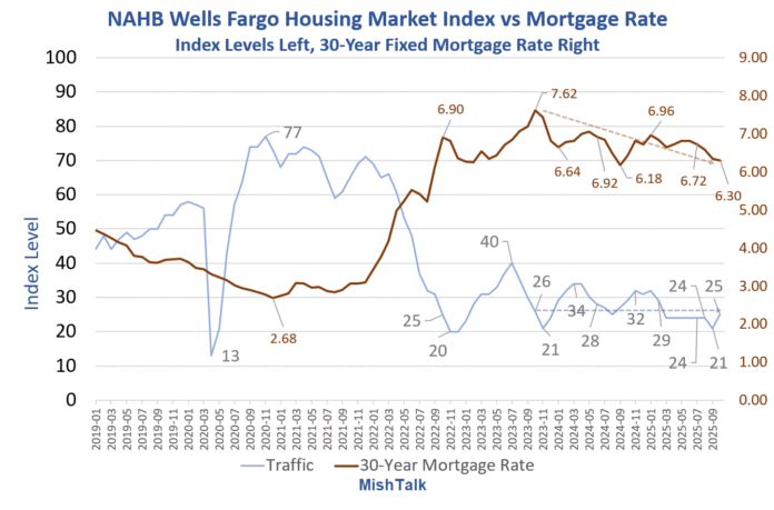 38 Percent of Home Builders Cutting Prices, 68 Percent Offer Incentives – MishTalk