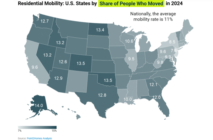 Only 11% Moved in 2024, the Lowest Mobility Rate on Record – MishTalk