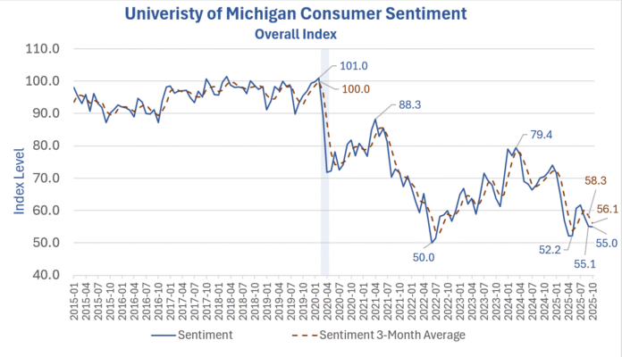 Consumer Sentiment Edges Lower in October, Inflation Expectations 4.6 Percent – MishTalk