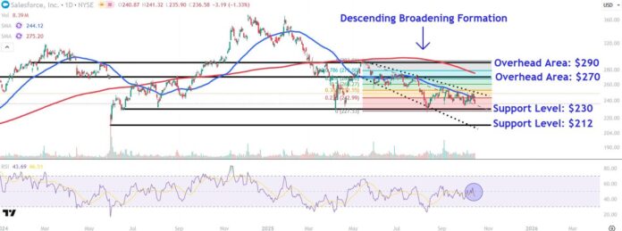 Watch These Salesforce Price Levels as Stock Jumps on Upbeat Sales Outlook