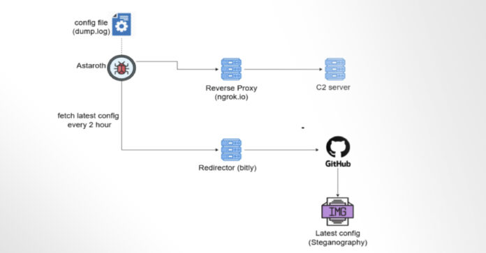 Astaroth Banking Trojan