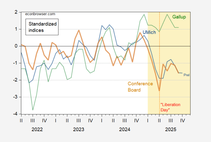 Sentiment Mired at Global Financial Crisis Levels