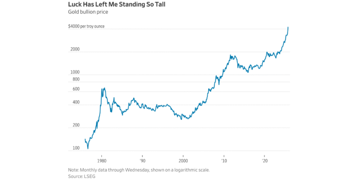 Can Gold Prices Keep Rising? Depends if You Think This Time Is Different.