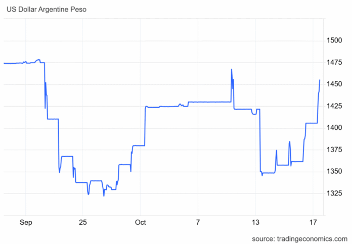 US FX Intervention Thus Far in the Argentine Peso…